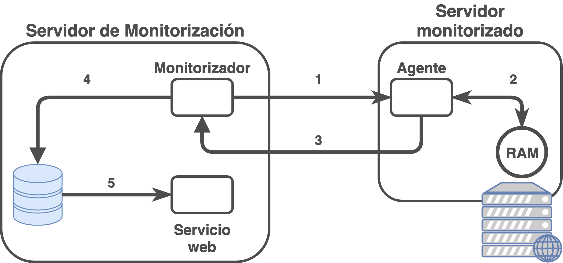 Proceso de monitorización activa