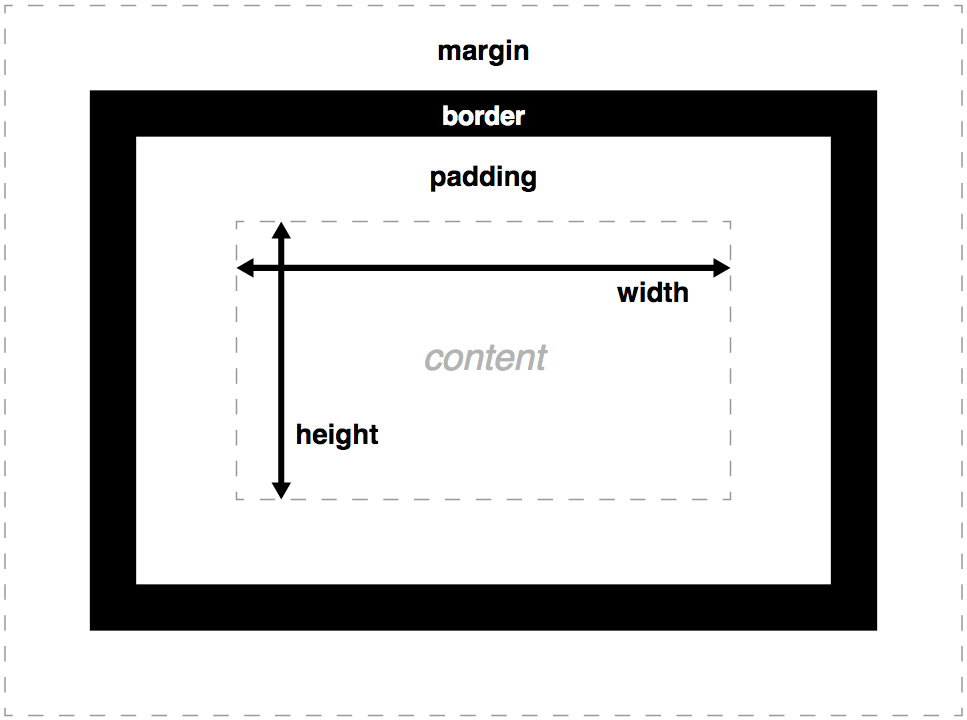 Box model MDN