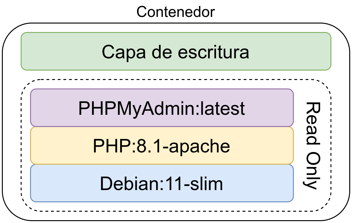 Imagen “interna” de un contenedor