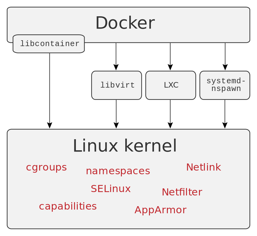 Tecnologías usadas por Docker. Fuente: Wikipedia