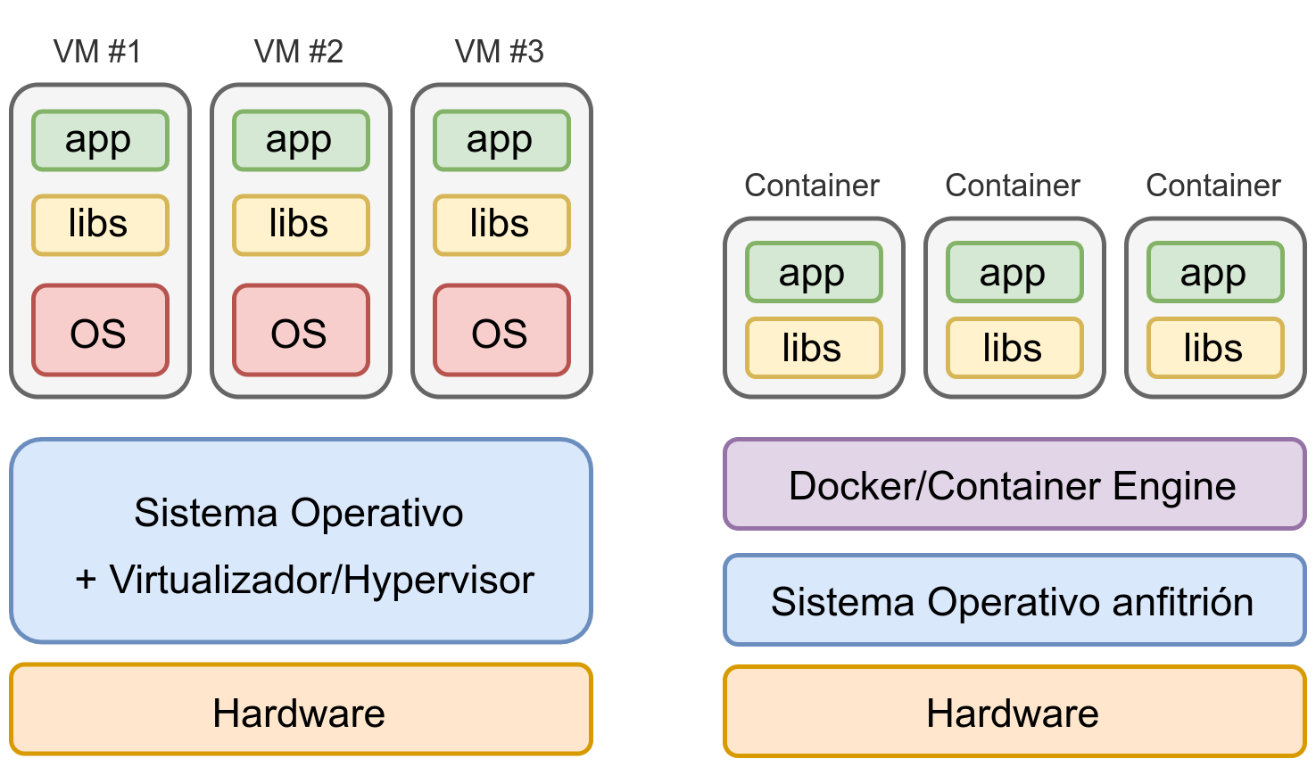 Infraestructura Máquinas Virtuales vs Docker