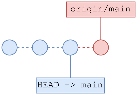 Estado de los commits tras el “fetch”