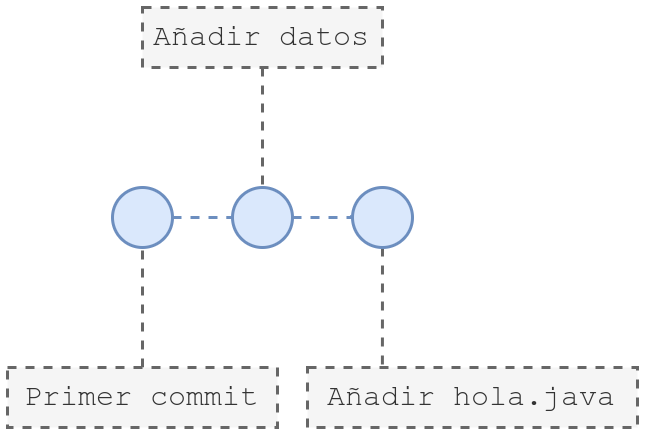 Estado tras varios commits