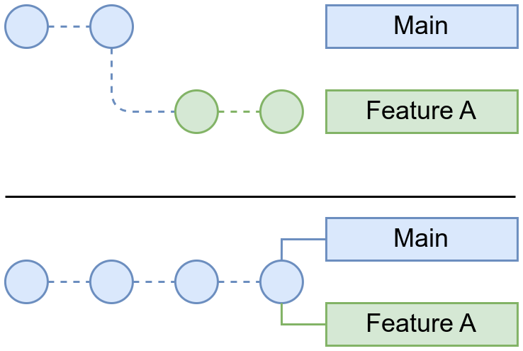 Merge de rama con commits sobre rama “main”