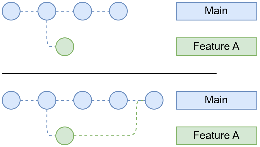 Merge donde hay commits en ambas ramas