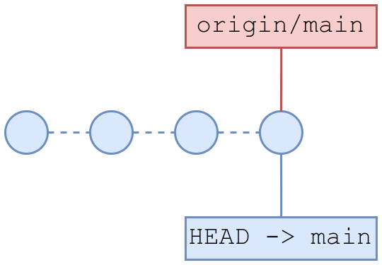 Estado de los commits tras el “pull”