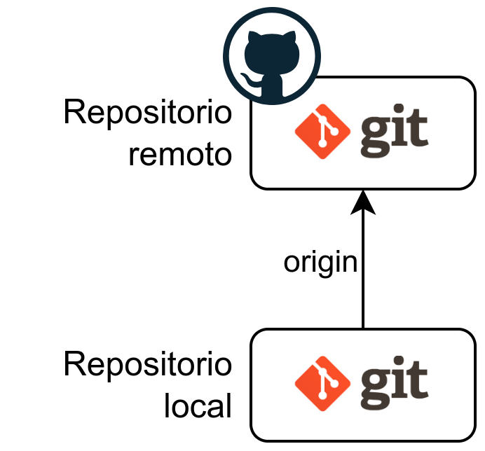 Enlazamos repositorio local con remoto de nombre “origin”