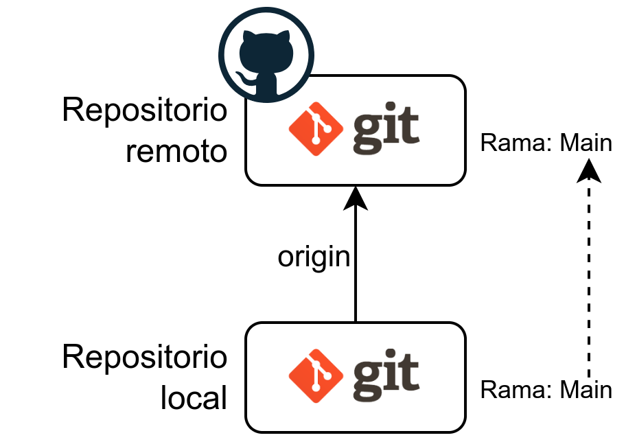 Enlazamos rama local con rama remota