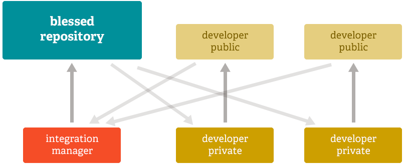 Workflow distribuido. Fuente.