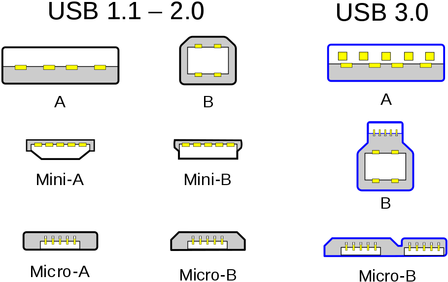 Distintos conectores USB. Fuente: wikipedia