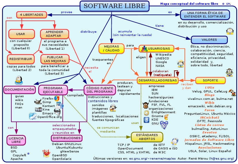 Mapa conceptual del Software Libre: Wikipedia