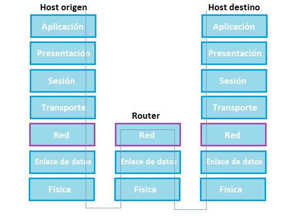 Router en el modelo OSI (Fuente: Wikipedia)