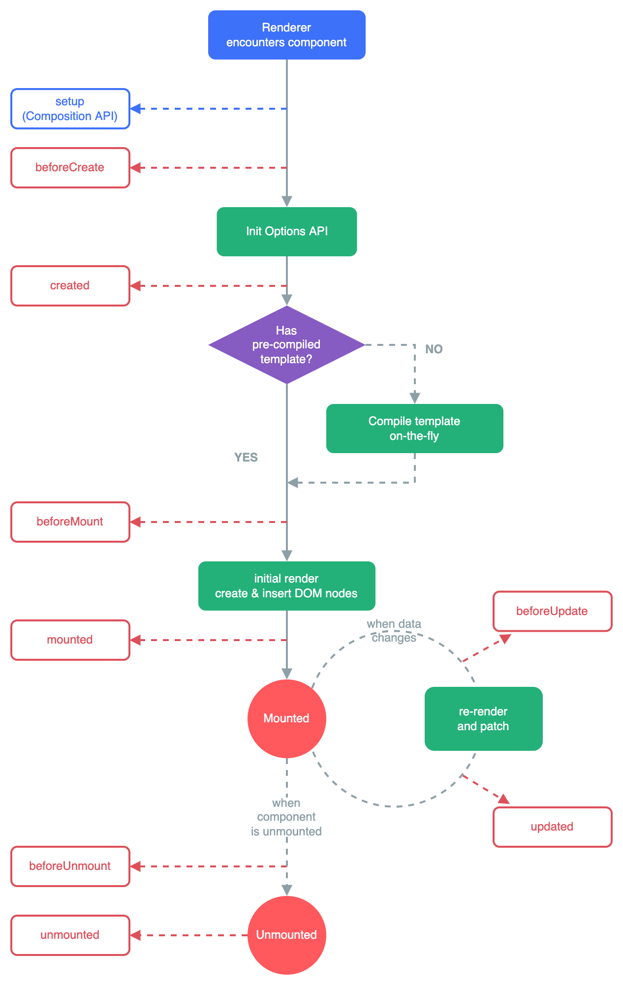 Lifecycle del componente. Fuente: Vue.js
