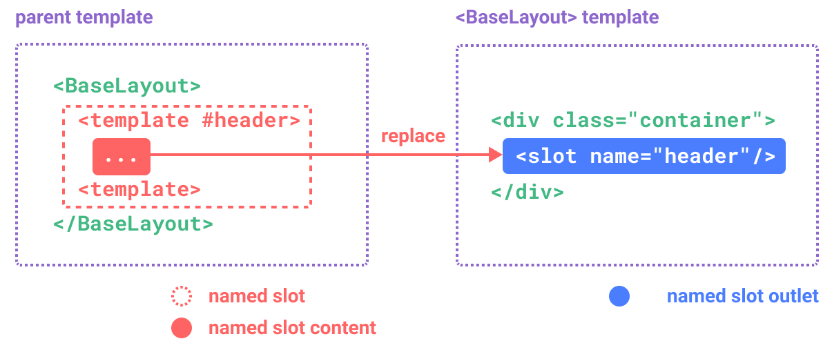 Slot con nombre. Fuente: Vue.js