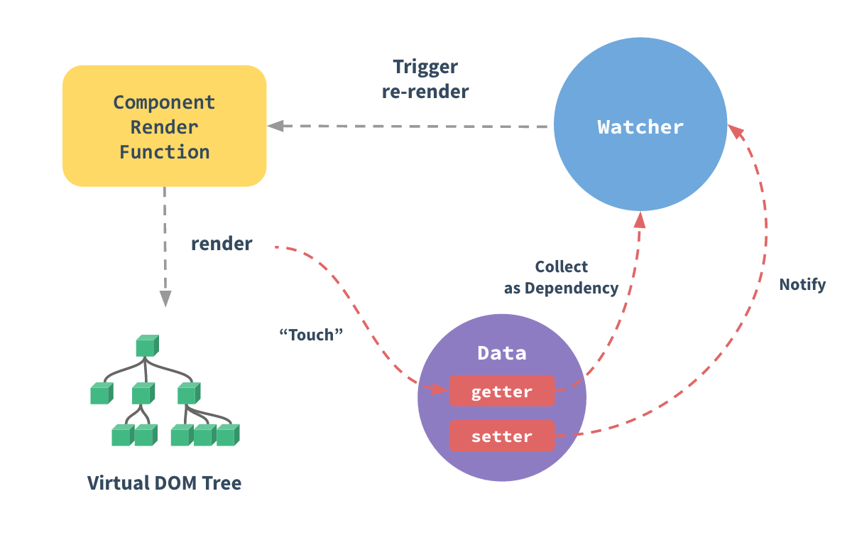 Fuente: Documentación Vuejs