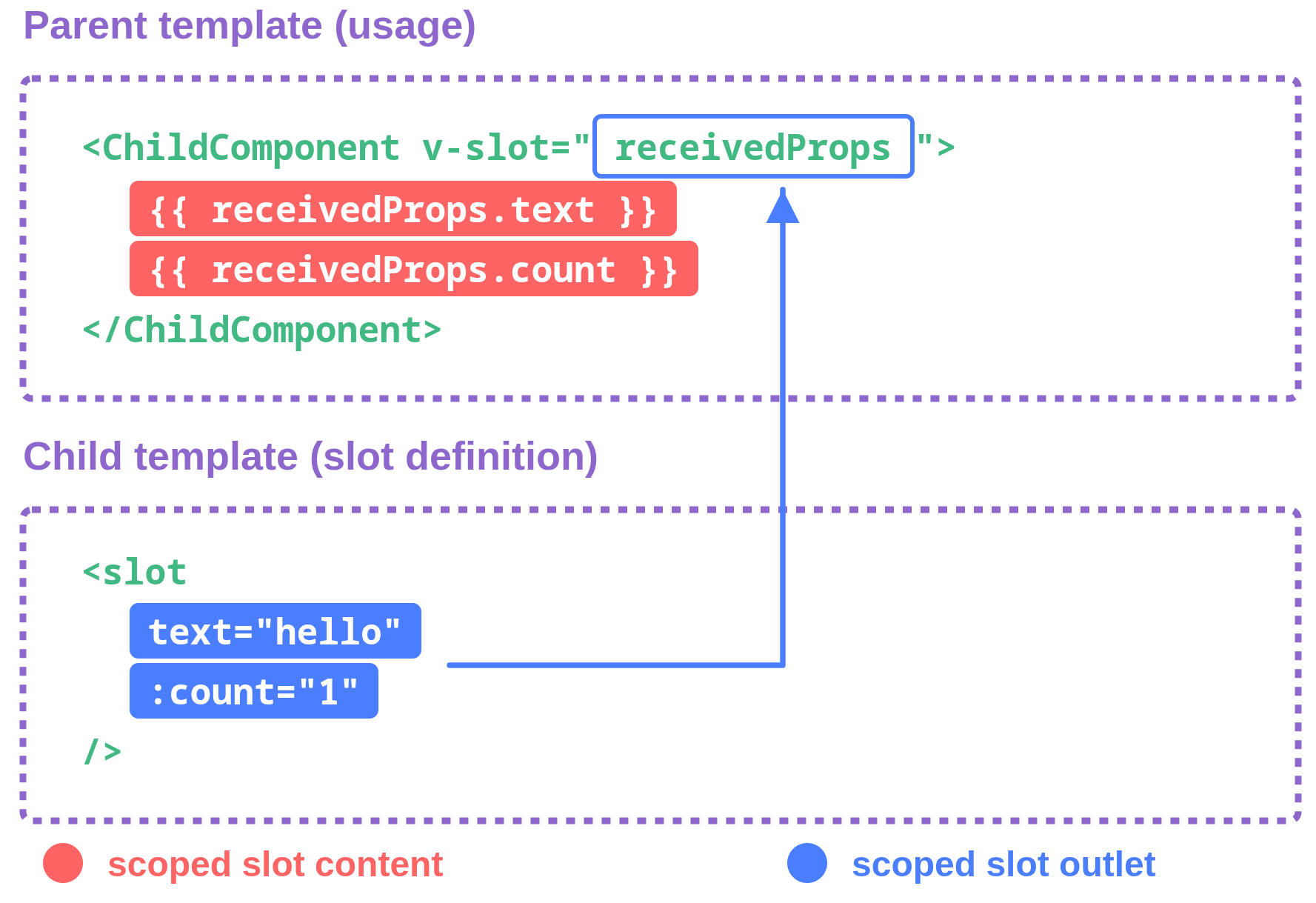 Slot con ámbito. Fuente: Vue.js