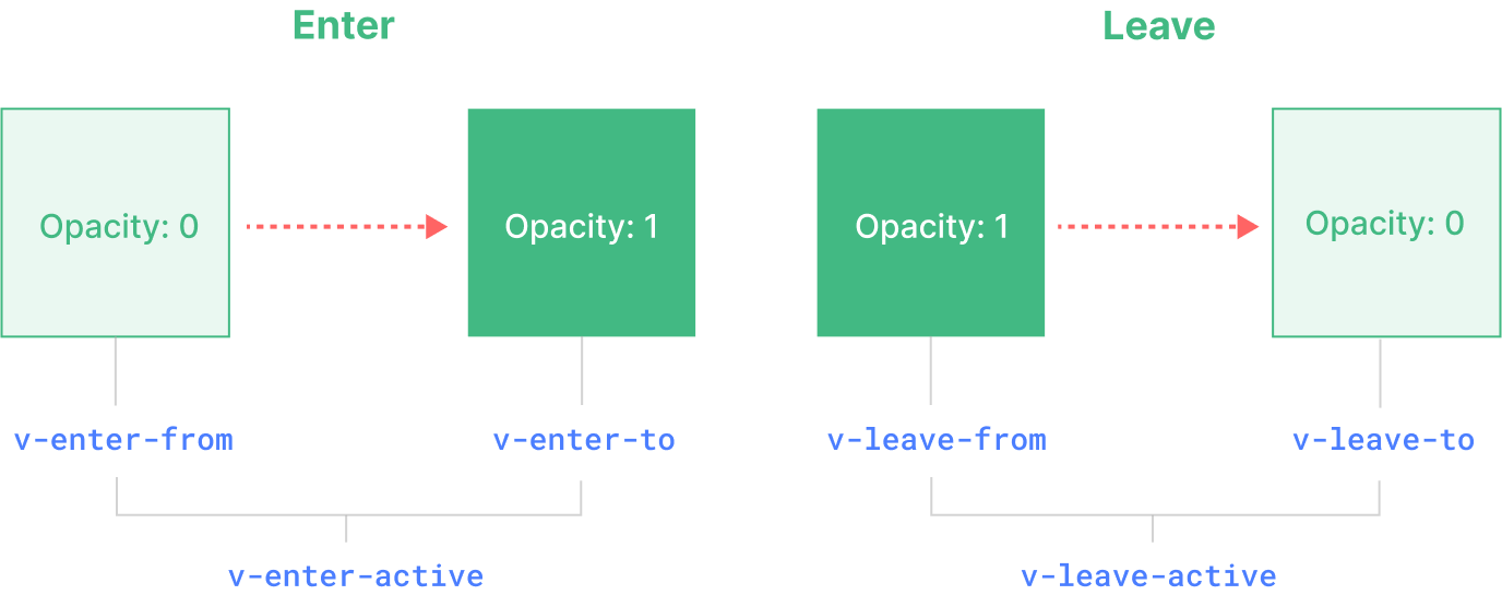 Clases por defecto en transiciones. Fuente: Vue.js
